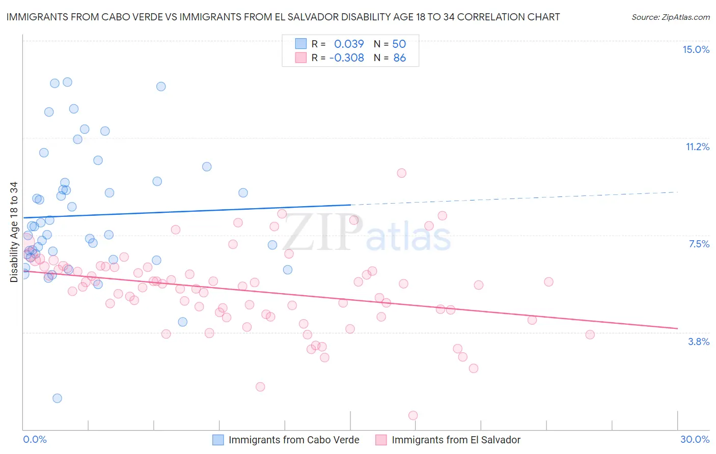 Immigrants from Cabo Verde vs Immigrants from El Salvador Disability Age 18 to 34