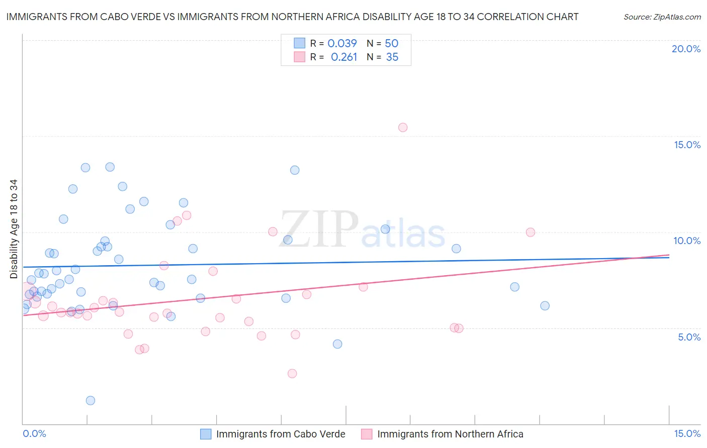 Immigrants from Cabo Verde vs Immigrants from Northern Africa Disability Age 18 to 34