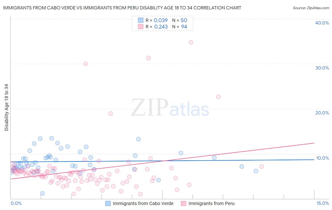 Immigrants from Cabo Verde vs Immigrants from Peru Disability Age 18 to 34