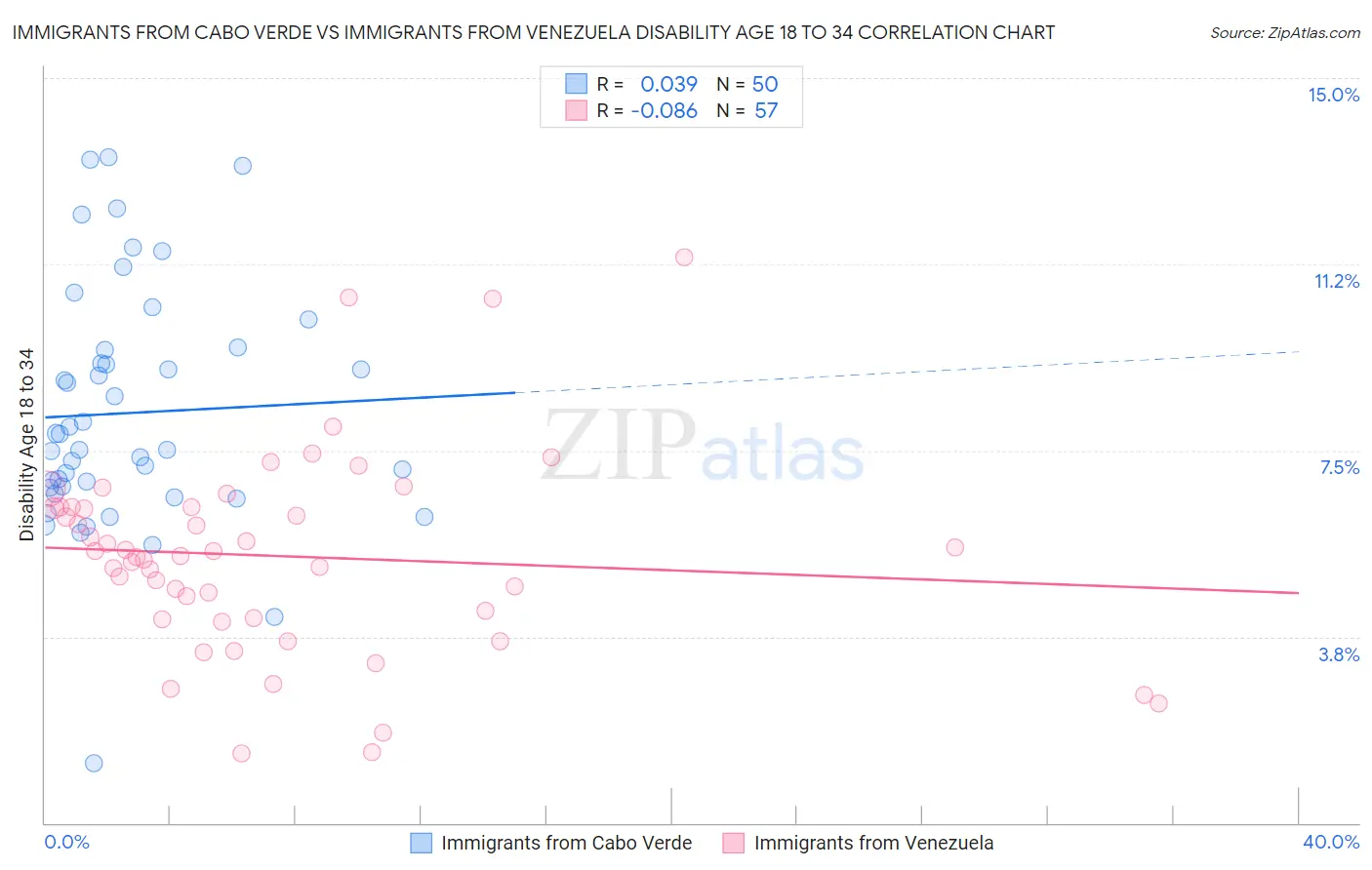 Immigrants from Cabo Verde vs Immigrants from Venezuela Disability Age 18 to 34