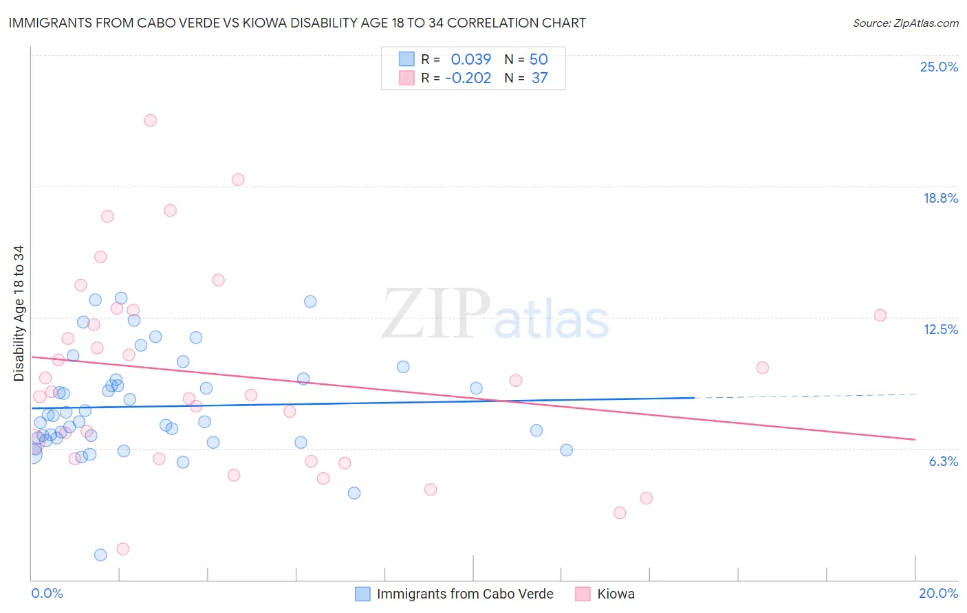 Immigrants from Cabo Verde vs Kiowa Disability Age 18 to 34