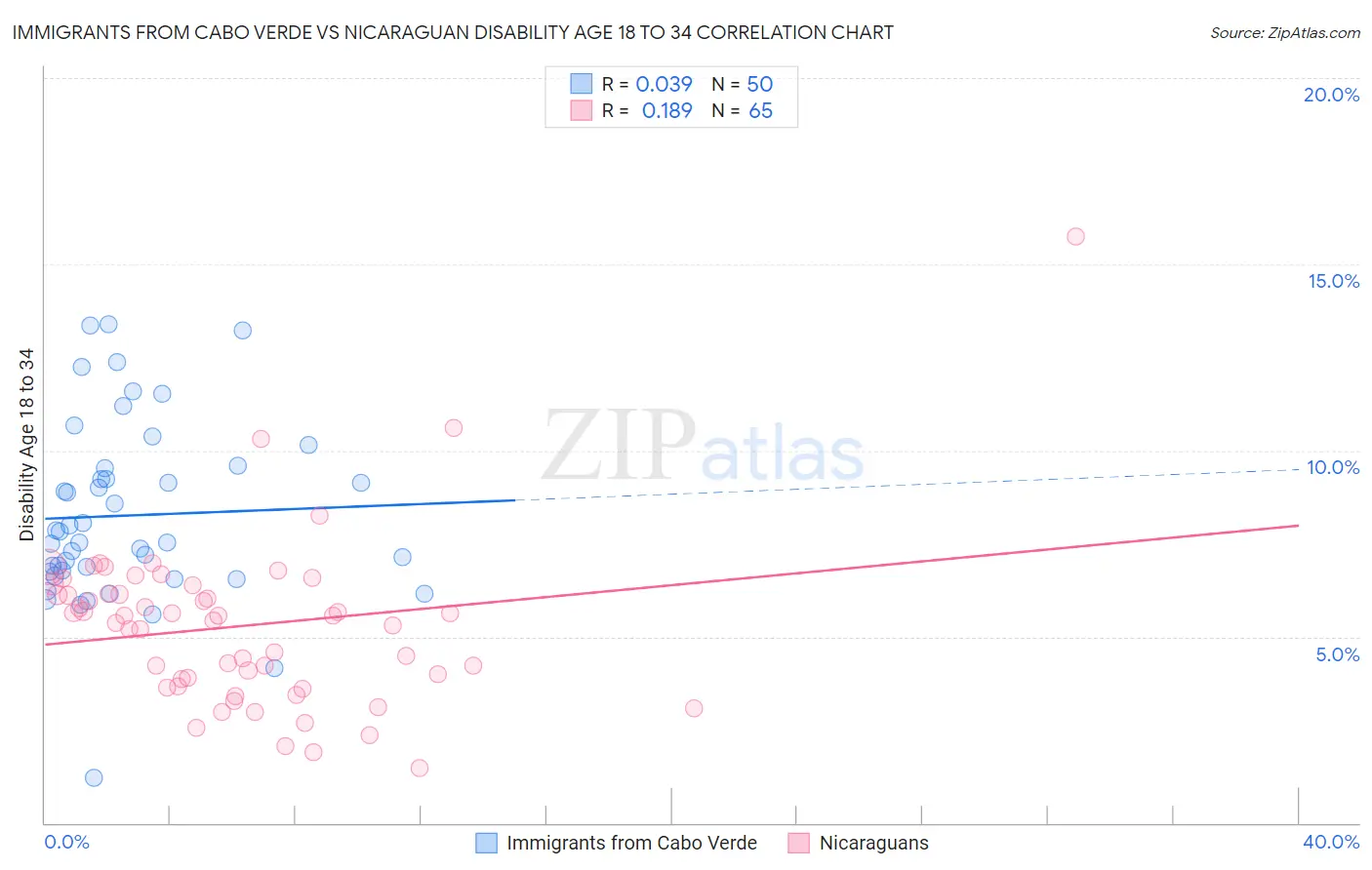 Immigrants from Cabo Verde vs Nicaraguan Disability Age 18 to 34