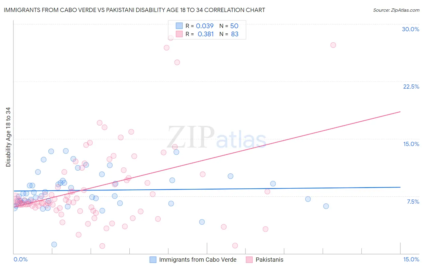 Immigrants from Cabo Verde vs Pakistani Disability Age 18 to 34