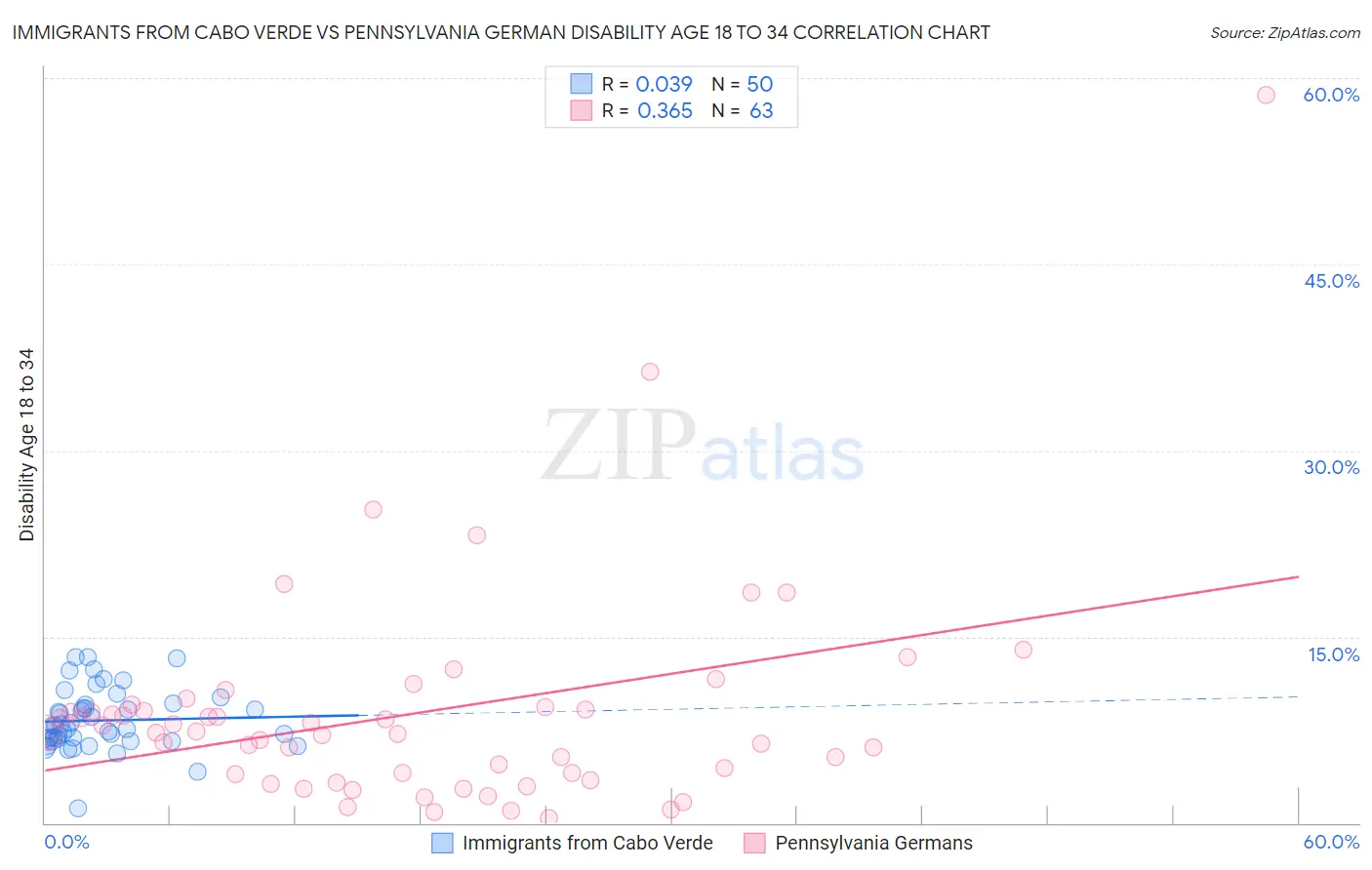 Immigrants from Cabo Verde vs Pennsylvania German Disability Age 18 to 34