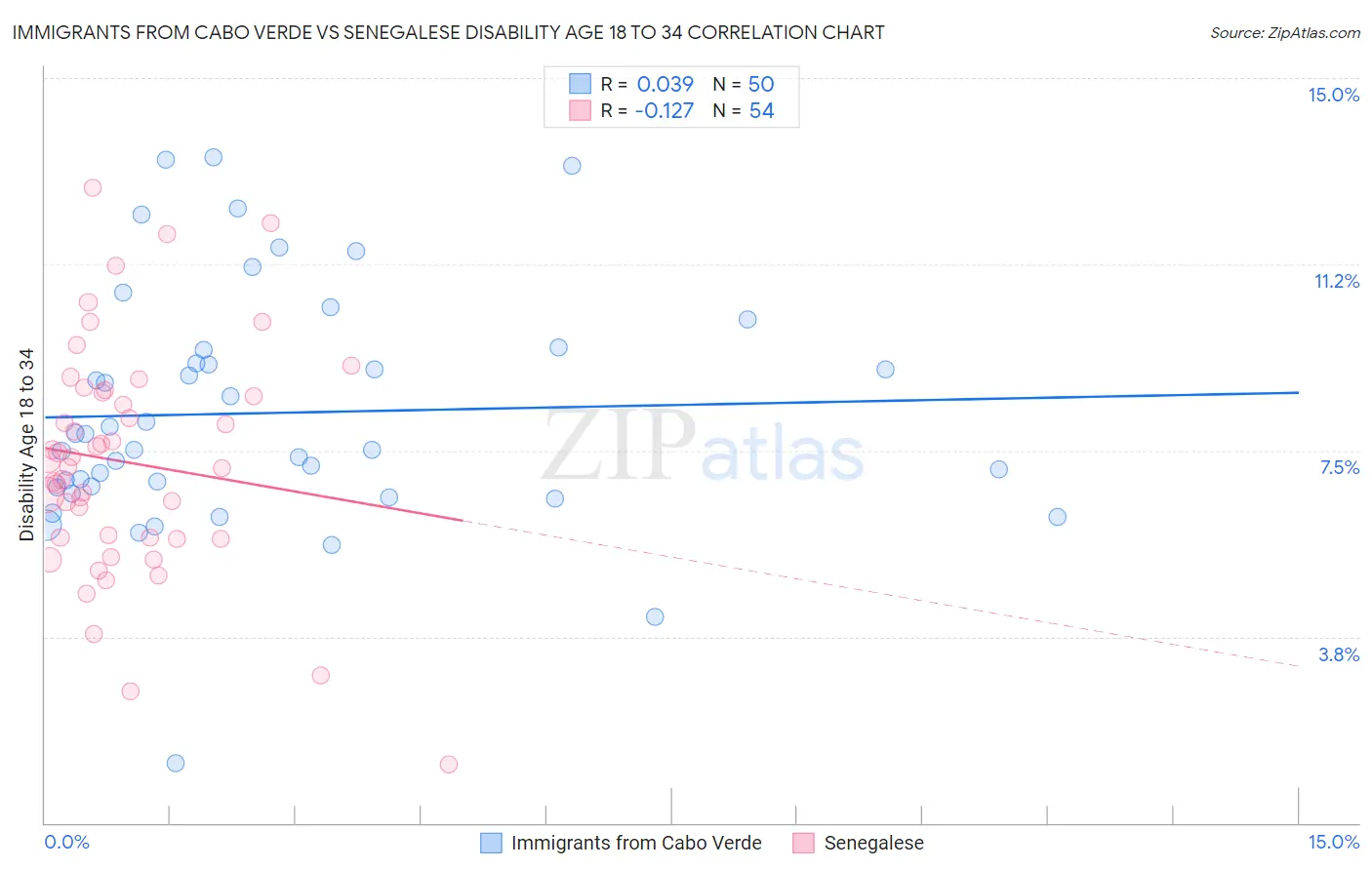 Immigrants from Cabo Verde vs Senegalese Disability Age 18 to 34