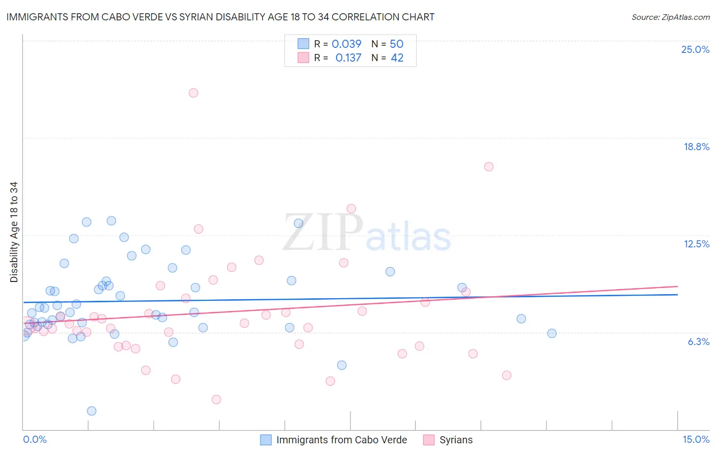 Immigrants from Cabo Verde vs Syrian Disability Age 18 to 34