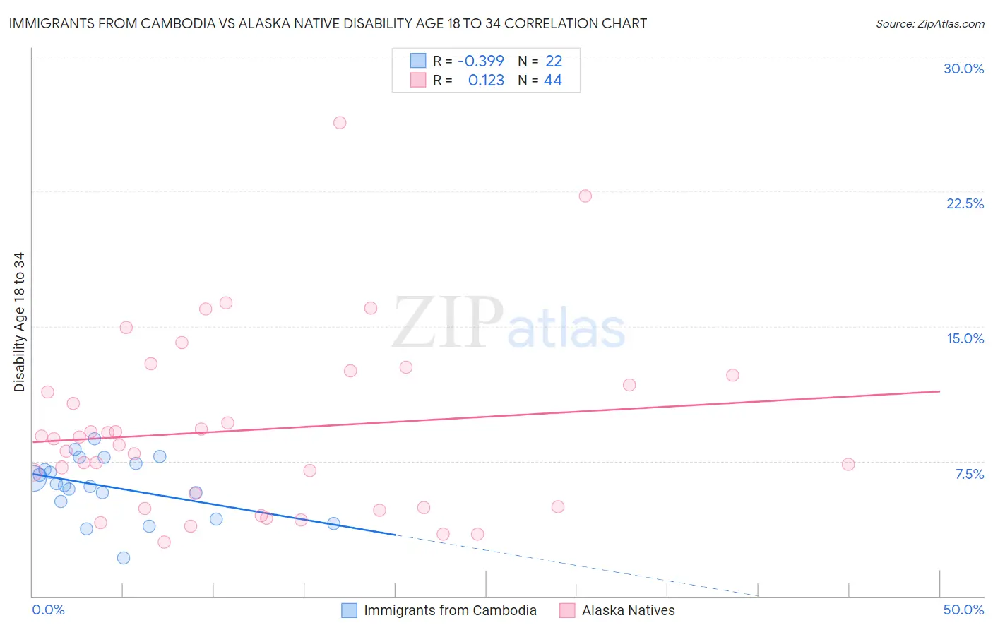 Immigrants from Cambodia vs Alaska Native Disability Age 18 to 34