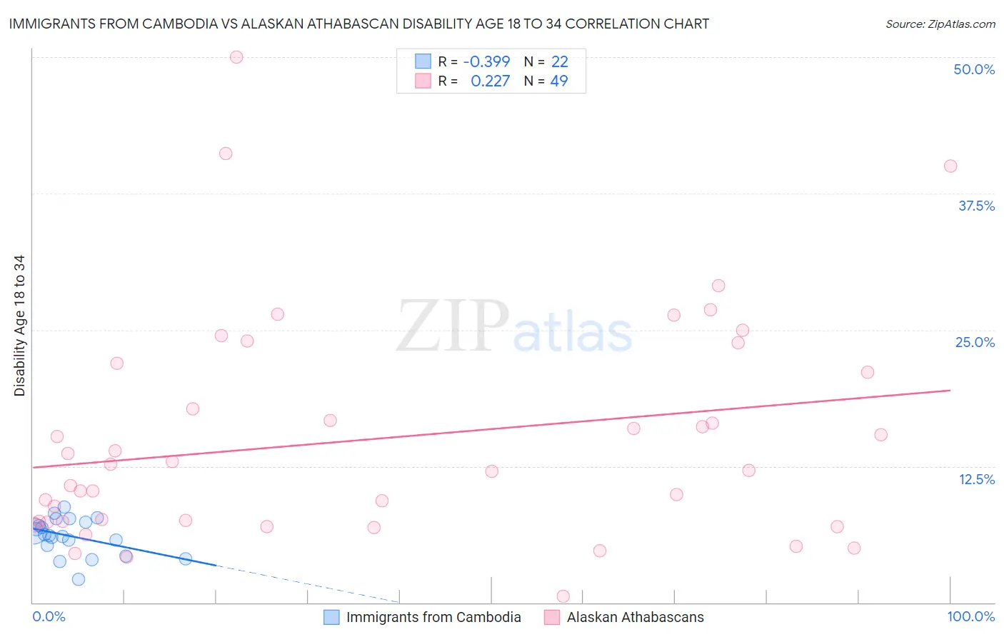 Immigrants from Cambodia vs Alaskan Athabascan Disability Age 18 to 34