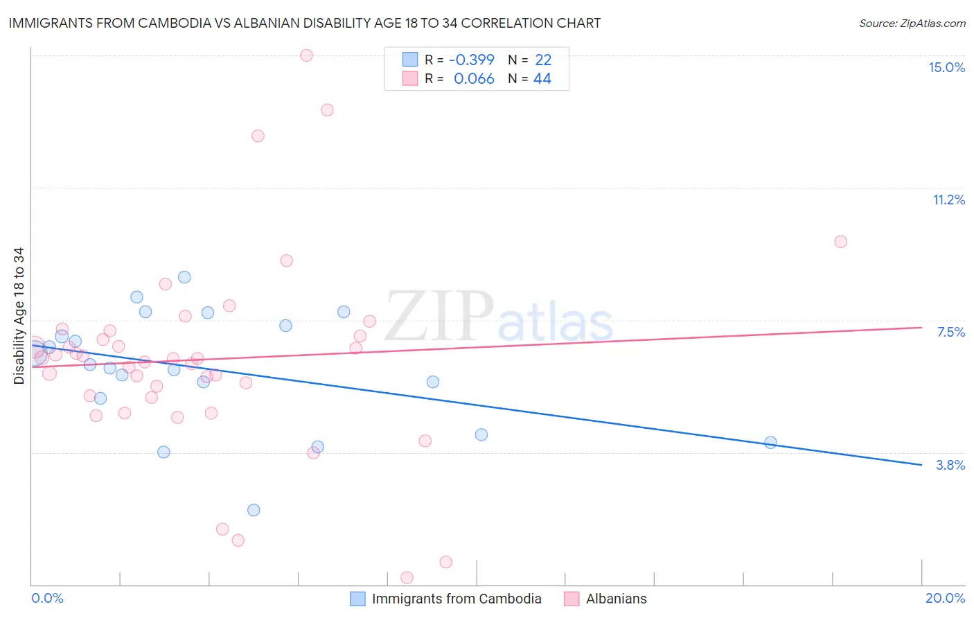 Immigrants from Cambodia vs Albanian Disability Age 18 to 34