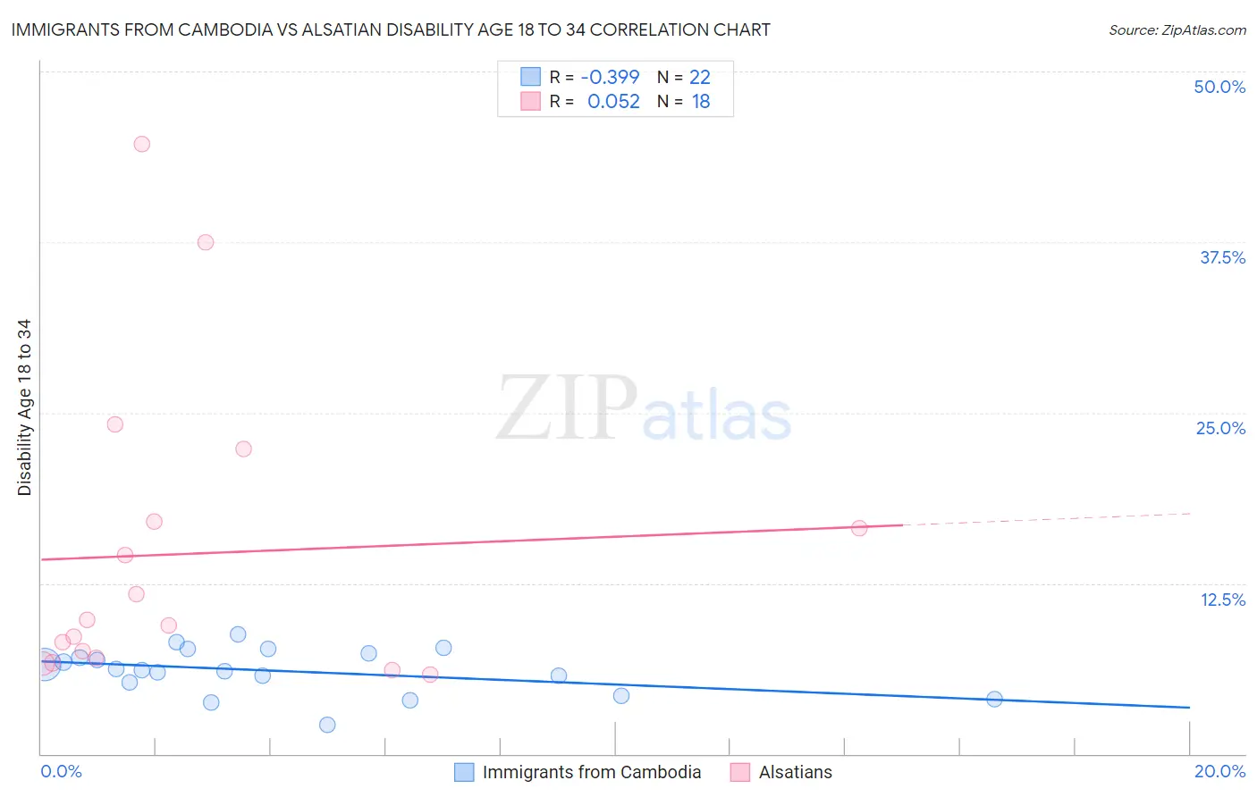 Immigrants from Cambodia vs Alsatian Disability Age 18 to 34