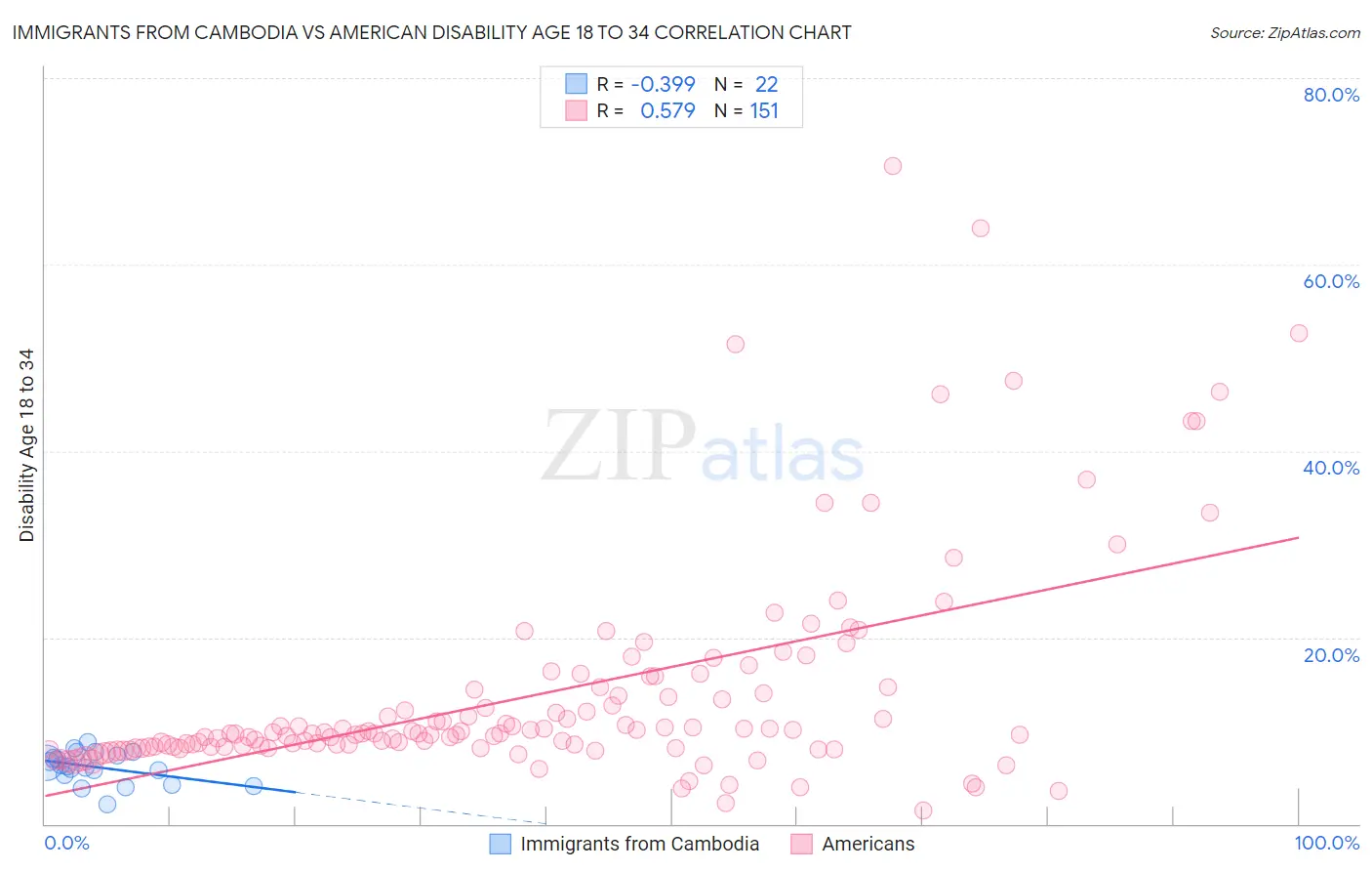 Immigrants from Cambodia vs American Disability Age 18 to 34