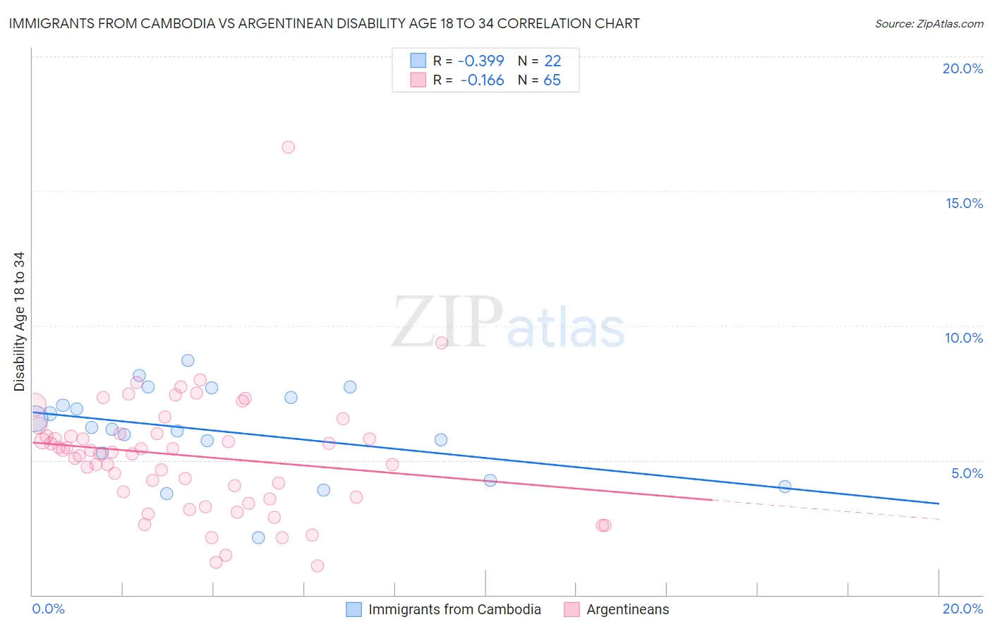 Immigrants from Cambodia vs Argentinean Disability Age 18 to 34