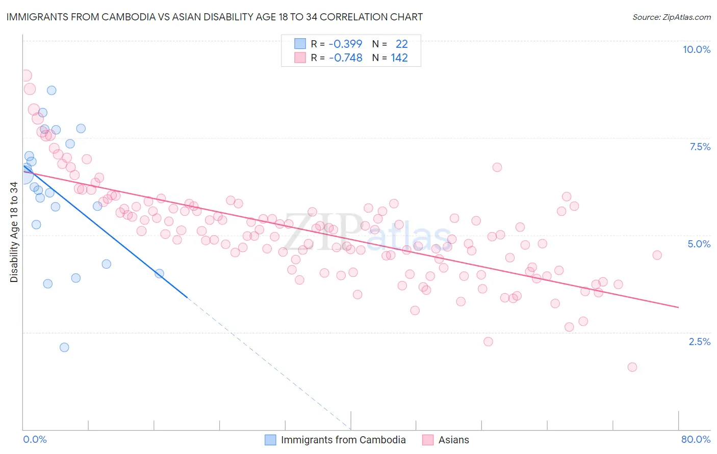 Immigrants from Cambodia vs Asian Disability Age 18 to 34