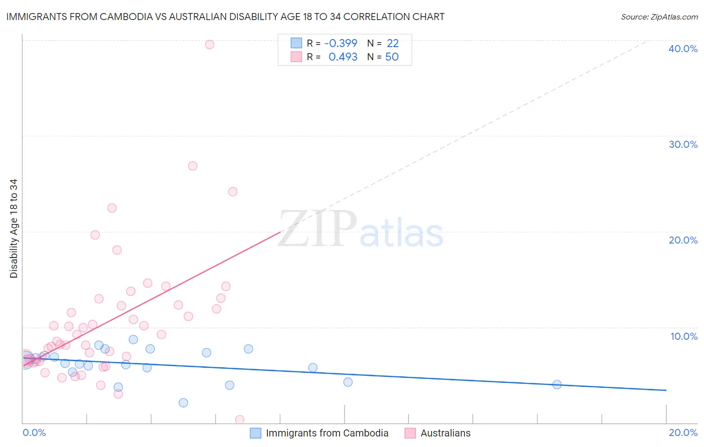 Immigrants from Cambodia vs Australian Disability Age 18 to 34