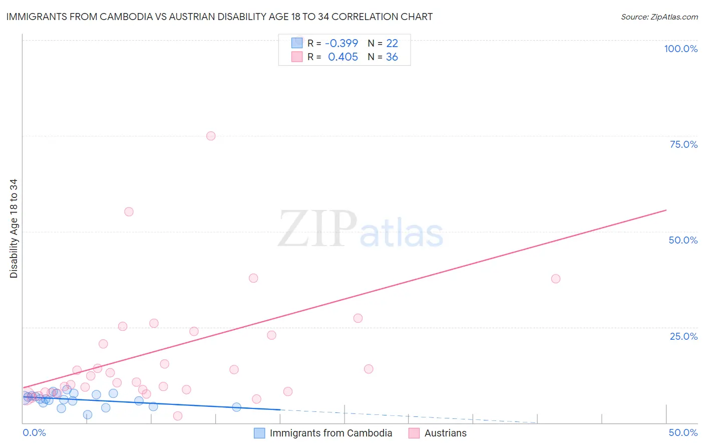 Immigrants from Cambodia vs Austrian Disability Age 18 to 34