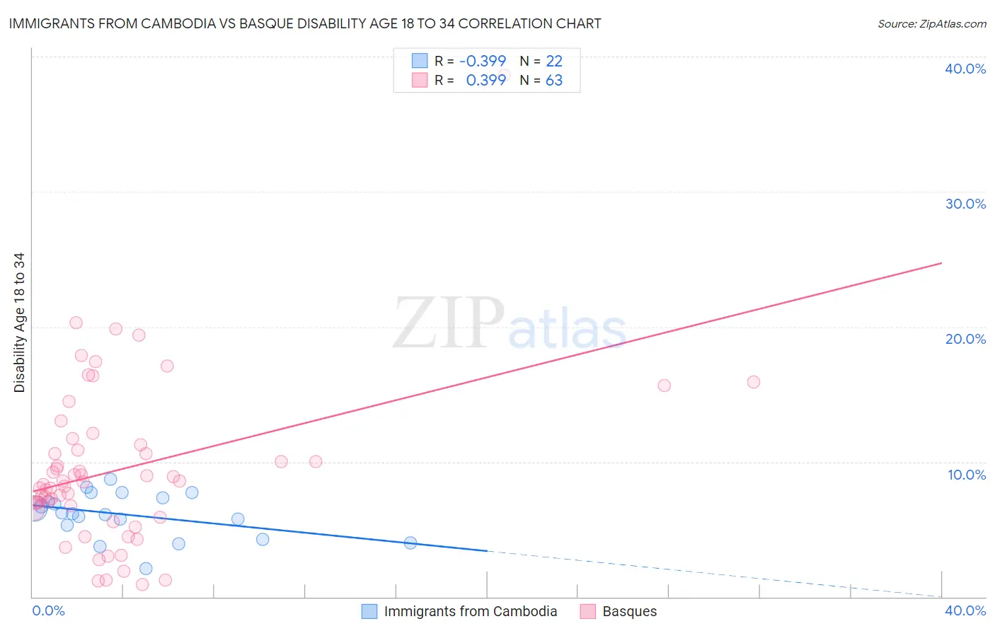 Immigrants from Cambodia vs Basque Disability Age 18 to 34