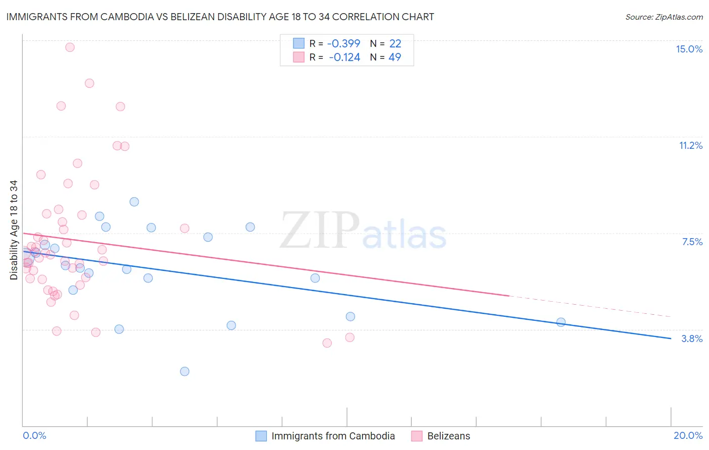 Immigrants from Cambodia vs Belizean Disability Age 18 to 34