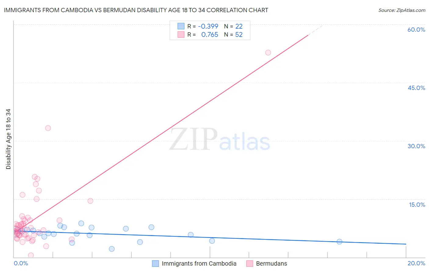 Immigrants from Cambodia vs Bermudan Disability Age 18 to 34