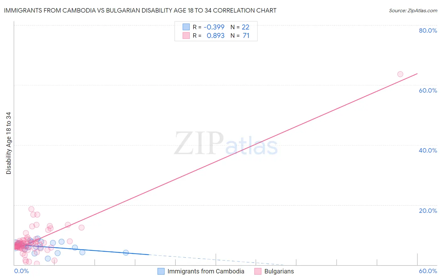 Immigrants from Cambodia vs Bulgarian Disability Age 18 to 34