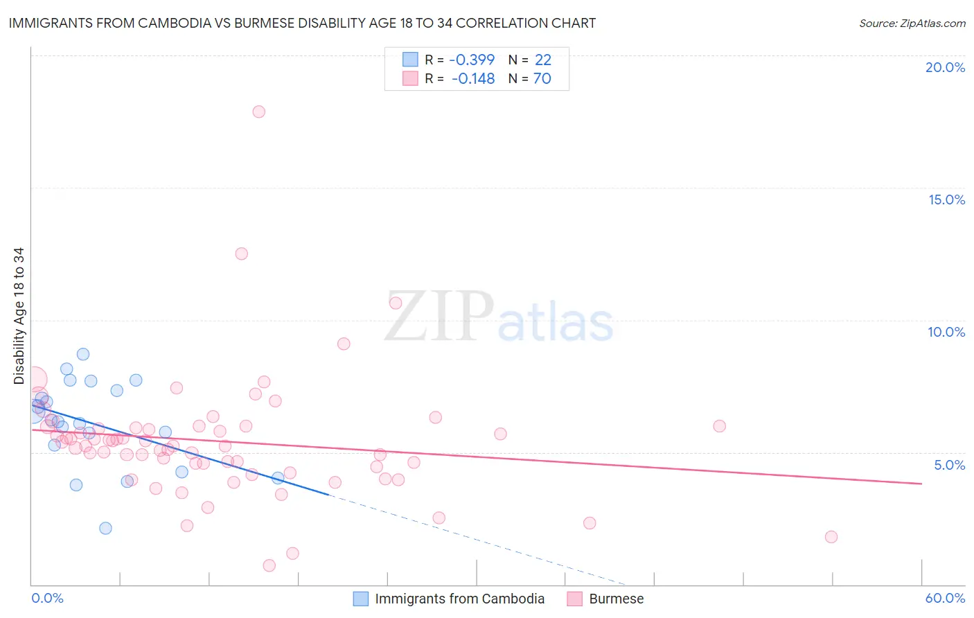 Immigrants from Cambodia vs Burmese Disability Age 18 to 34