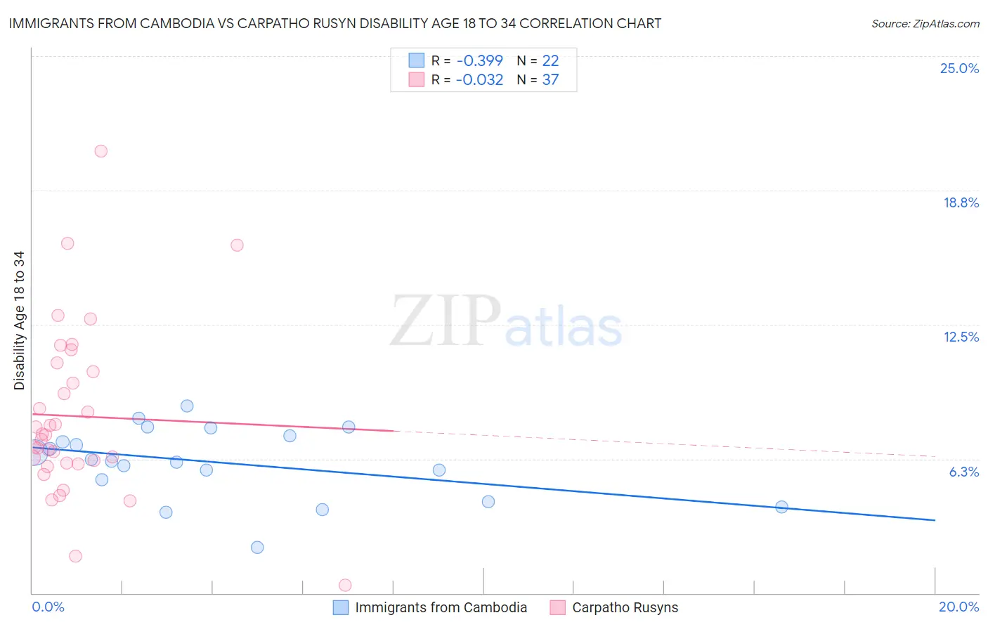 Immigrants from Cambodia vs Carpatho Rusyn Disability Age 18 to 34