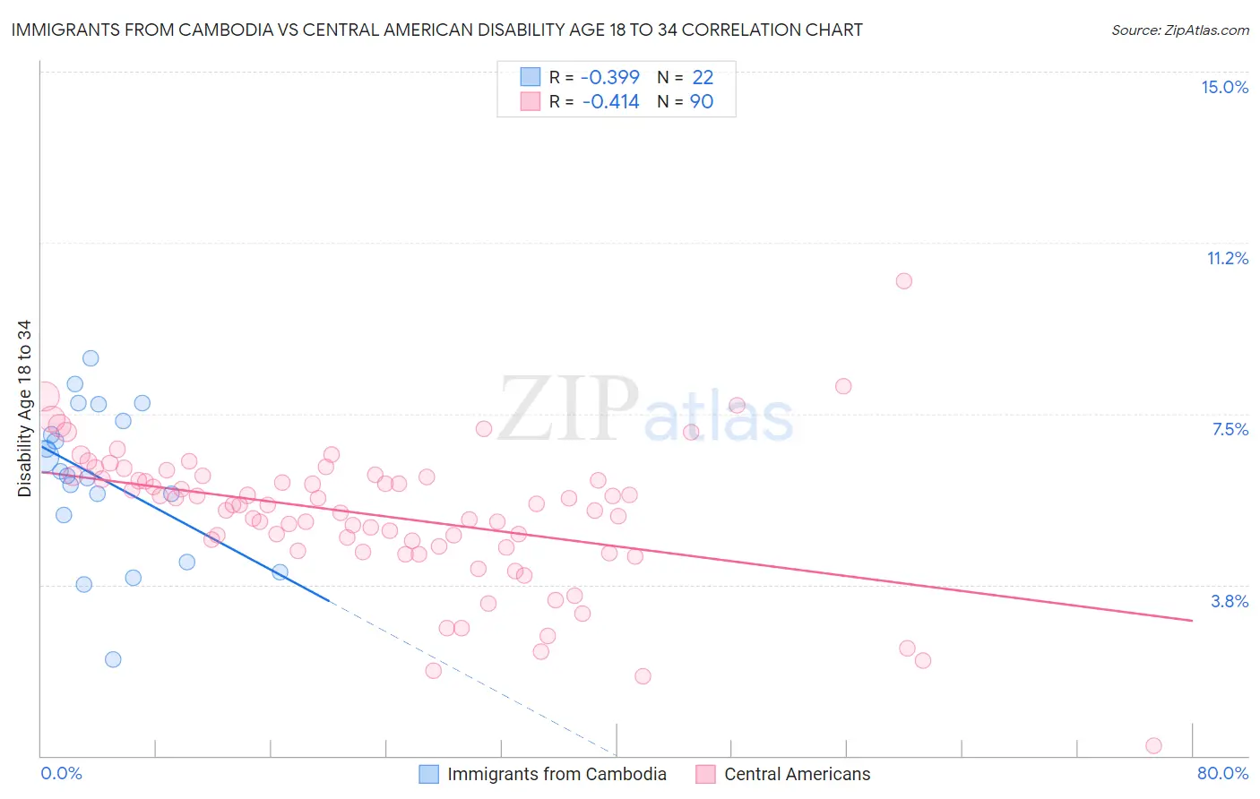 Immigrants from Cambodia vs Central American Disability Age 18 to 34