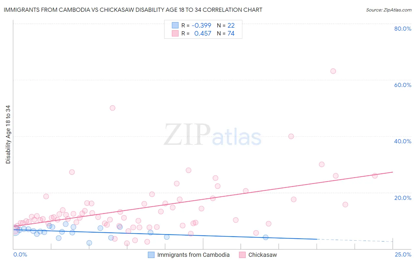 Immigrants from Cambodia vs Chickasaw Disability Age 18 to 34