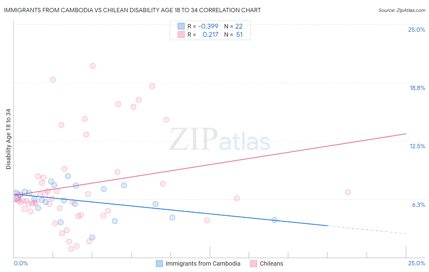 Immigrants from Cambodia vs Chilean Disability Age 18 to 34