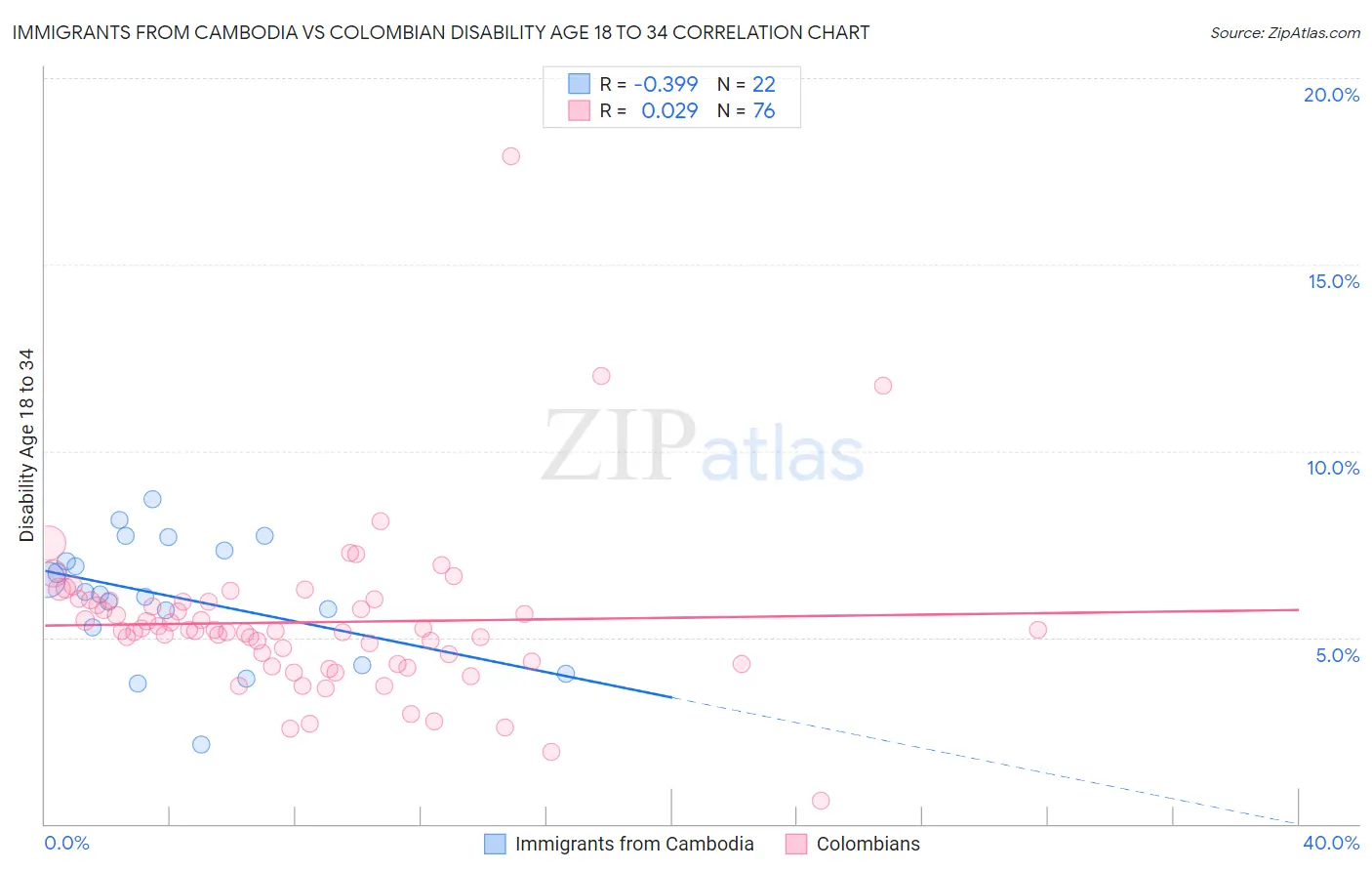 Immigrants from Cambodia vs Colombian Disability Age 18 to 34