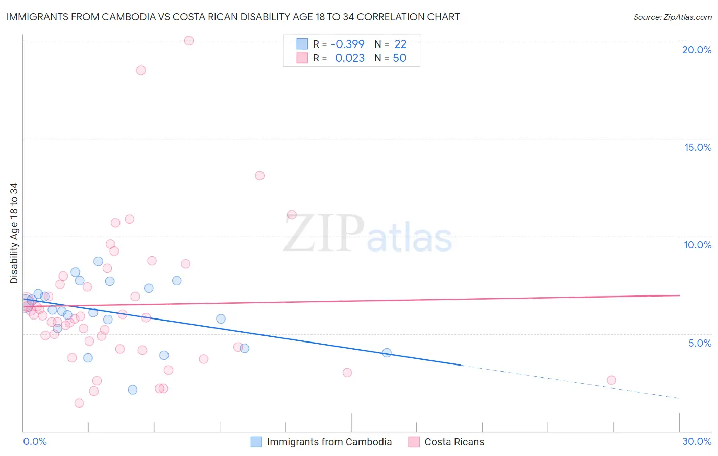 Immigrants from Cambodia vs Costa Rican Disability Age 18 to 34