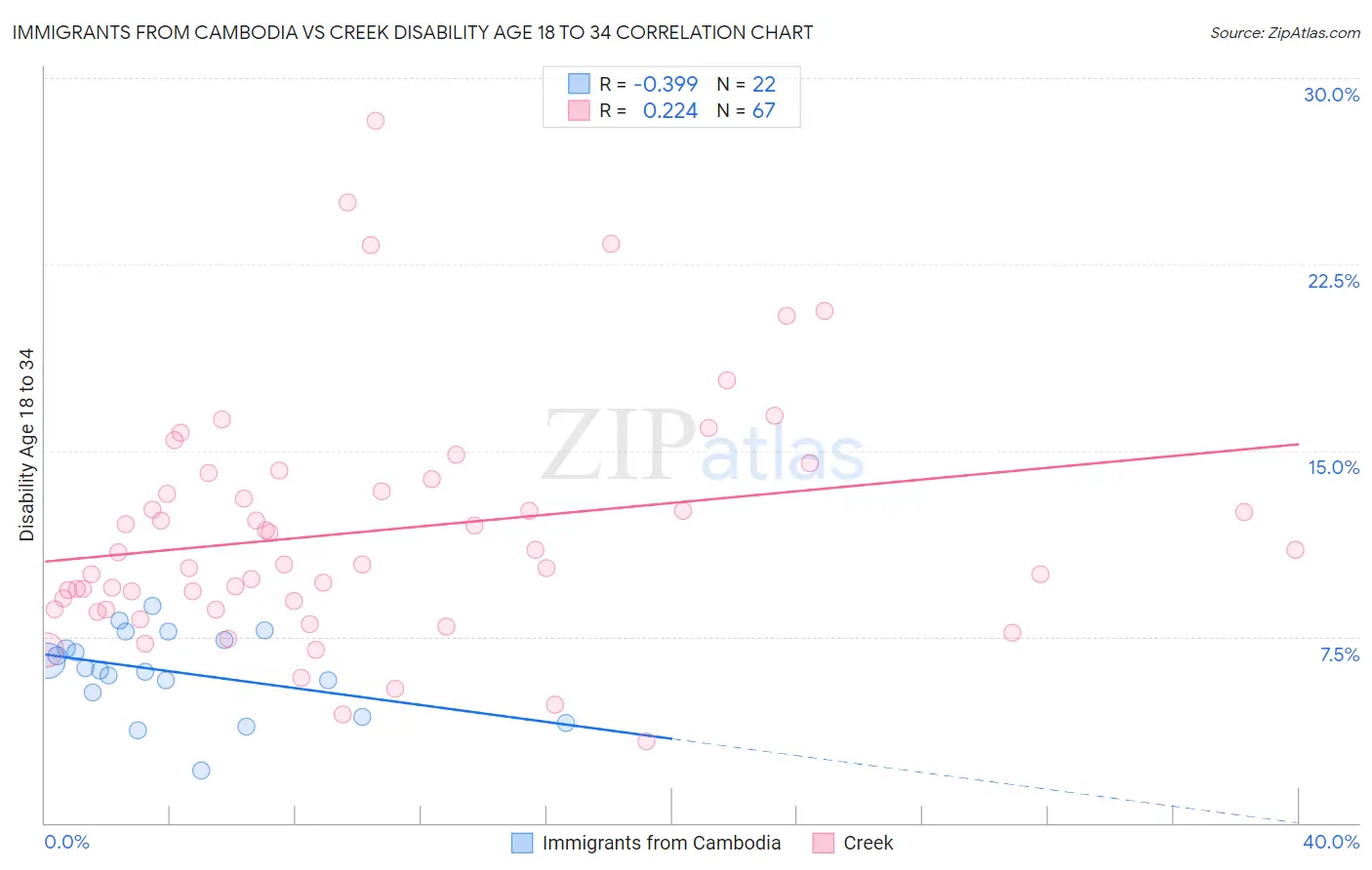 Immigrants from Cambodia vs Creek Disability Age 18 to 34