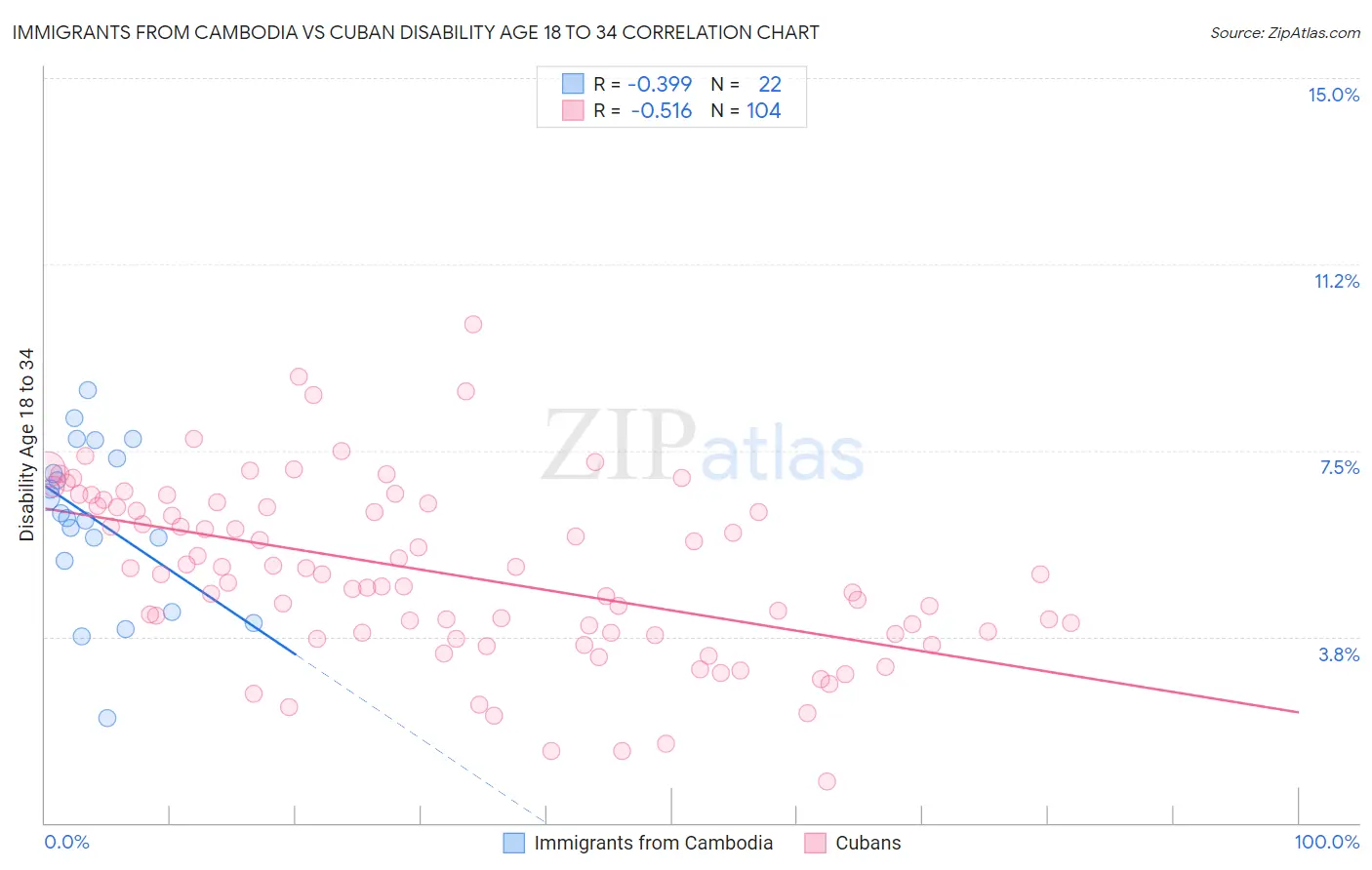 Immigrants from Cambodia vs Cuban Disability Age 18 to 34