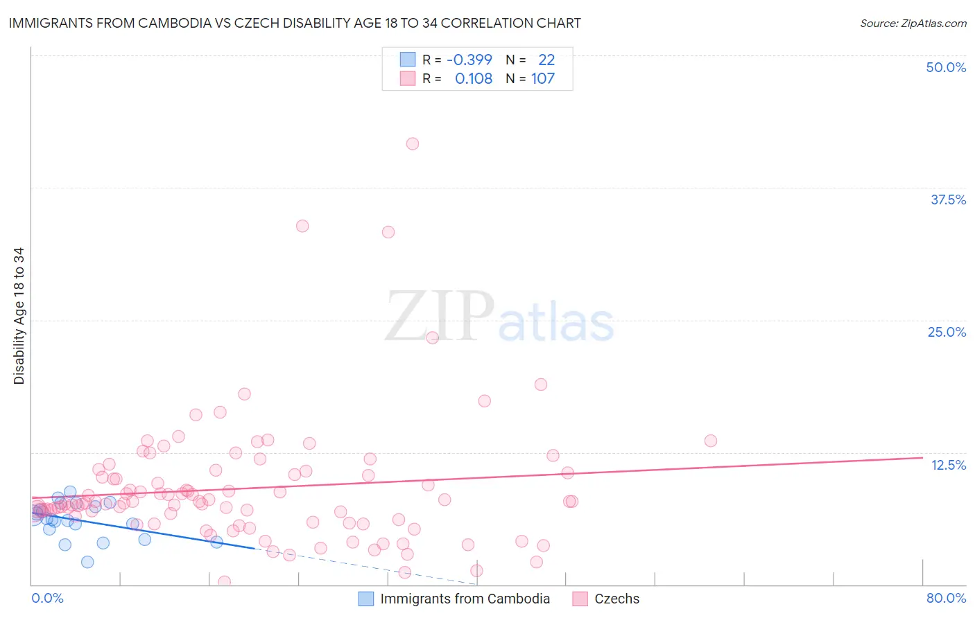 Immigrants from Cambodia vs Czech Disability Age 18 to 34