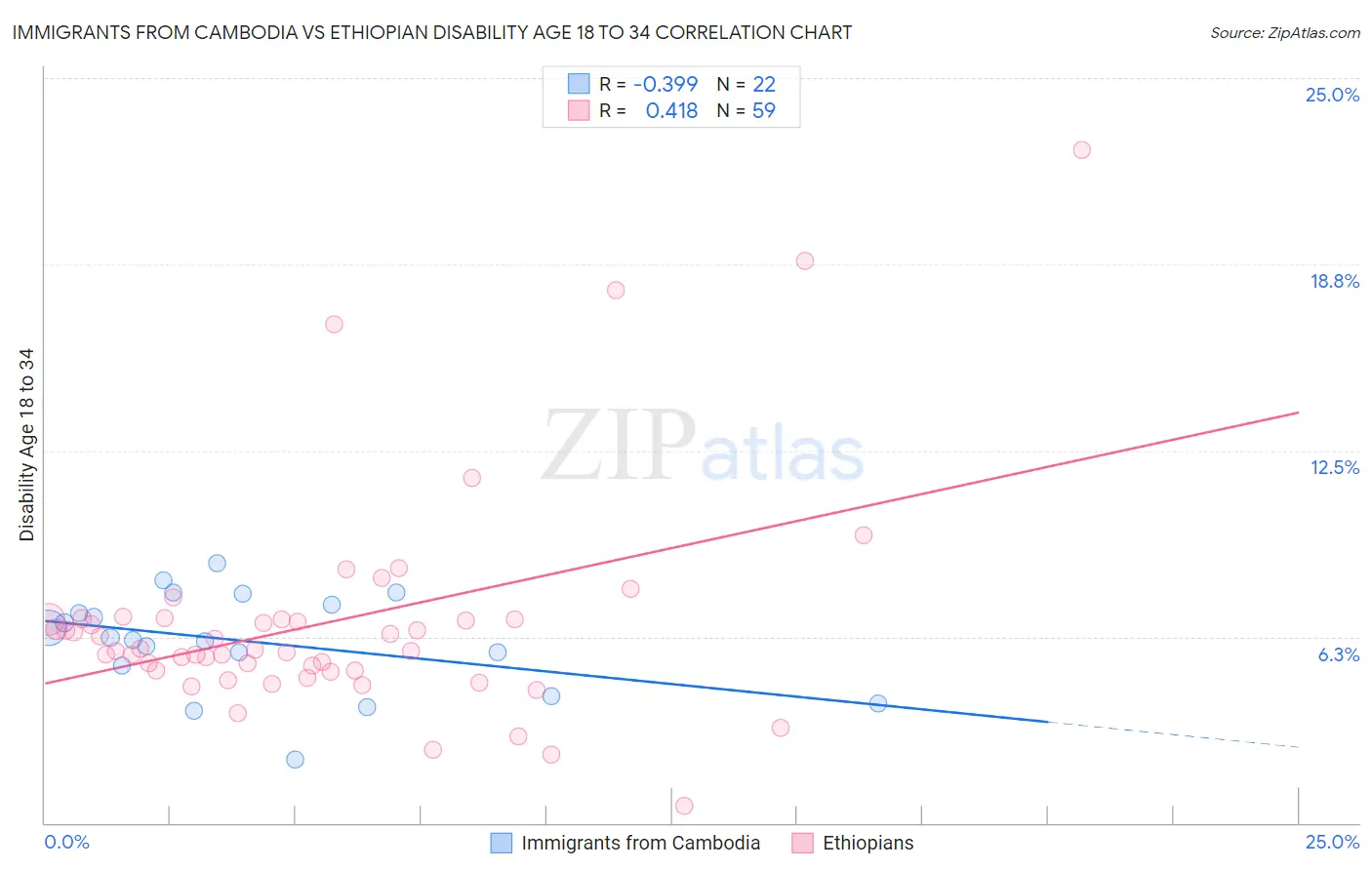 Immigrants from Cambodia vs Ethiopian Disability Age 18 to 34