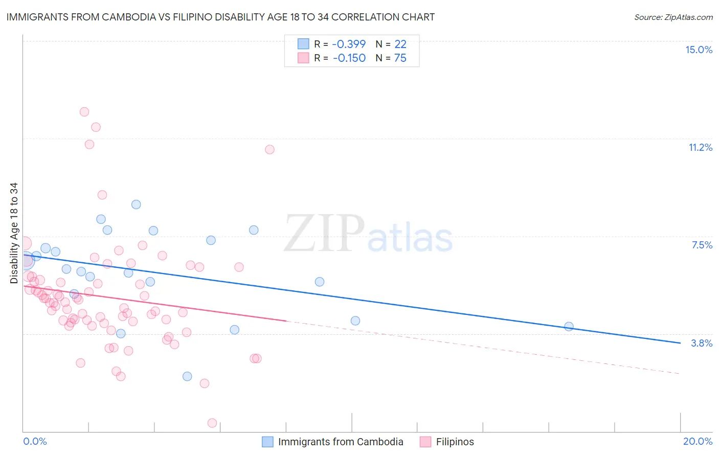 Immigrants from Cambodia vs Filipino Disability Age 18 to 34