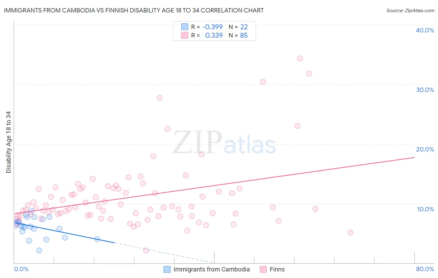 Immigrants from Cambodia vs Finnish Disability Age 18 to 34