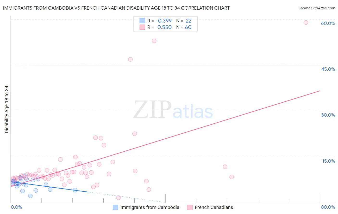 Immigrants from Cambodia vs French Canadian Disability Age 18 to 34