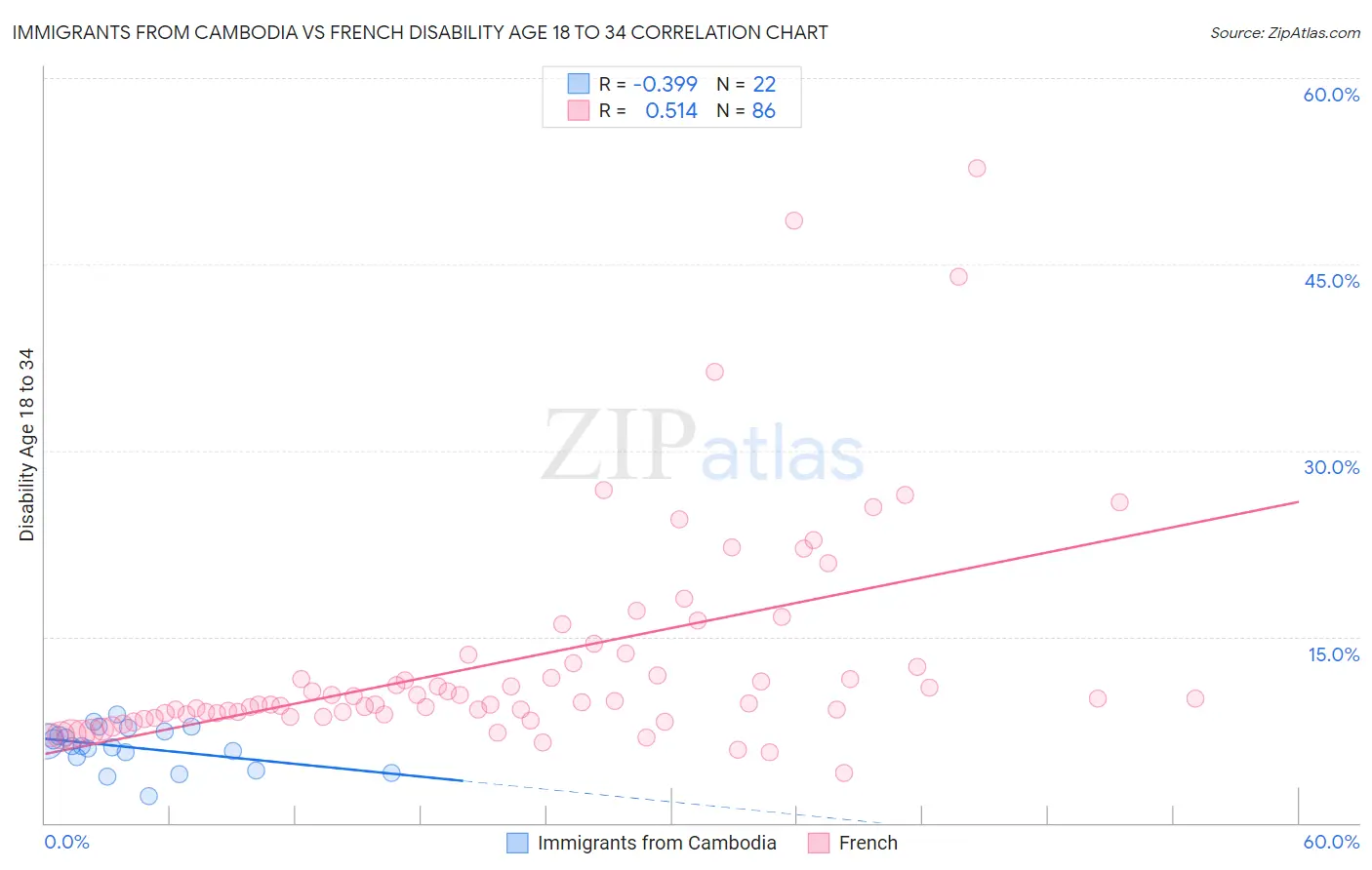 Immigrants from Cambodia vs French Disability Age 18 to 34