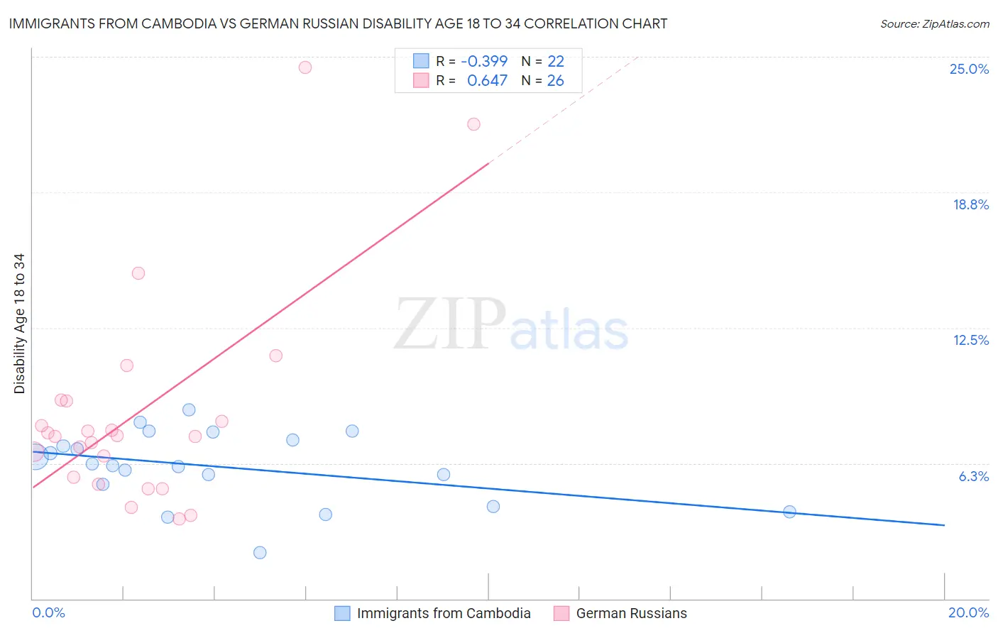 Immigrants from Cambodia vs German Russian Disability Age 18 to 34