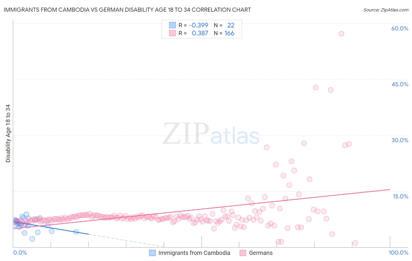 Immigrants from Cambodia vs German Disability Age 18 to 34