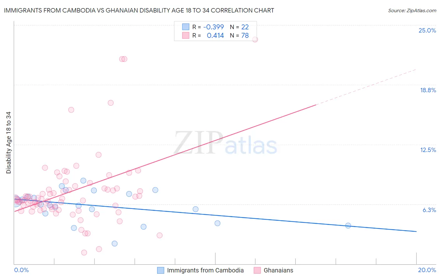 Immigrants from Cambodia vs Ghanaian Disability Age 18 to 34