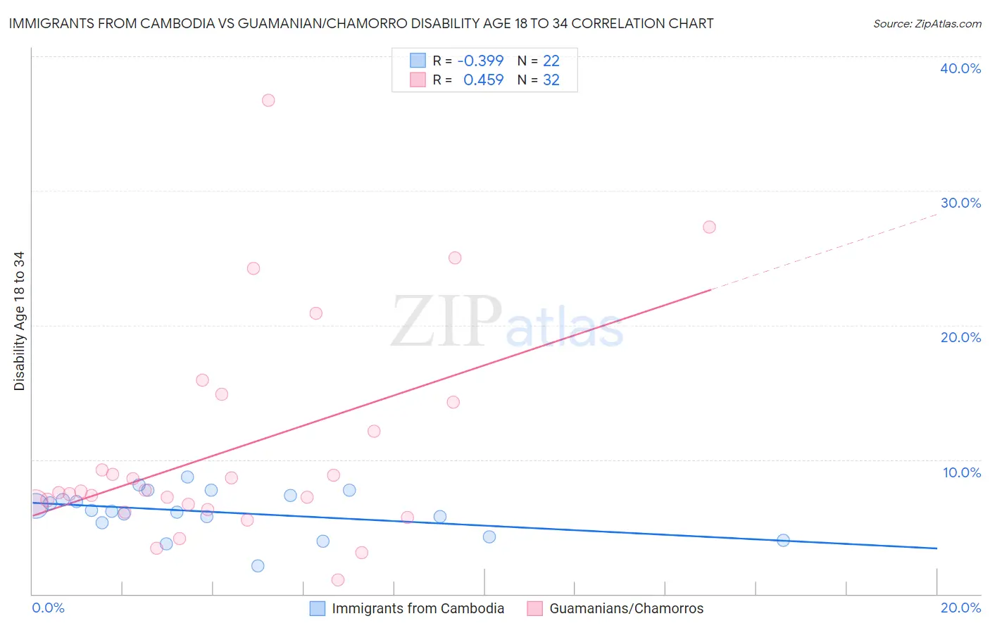 Immigrants from Cambodia vs Guamanian/Chamorro Disability Age 18 to 34