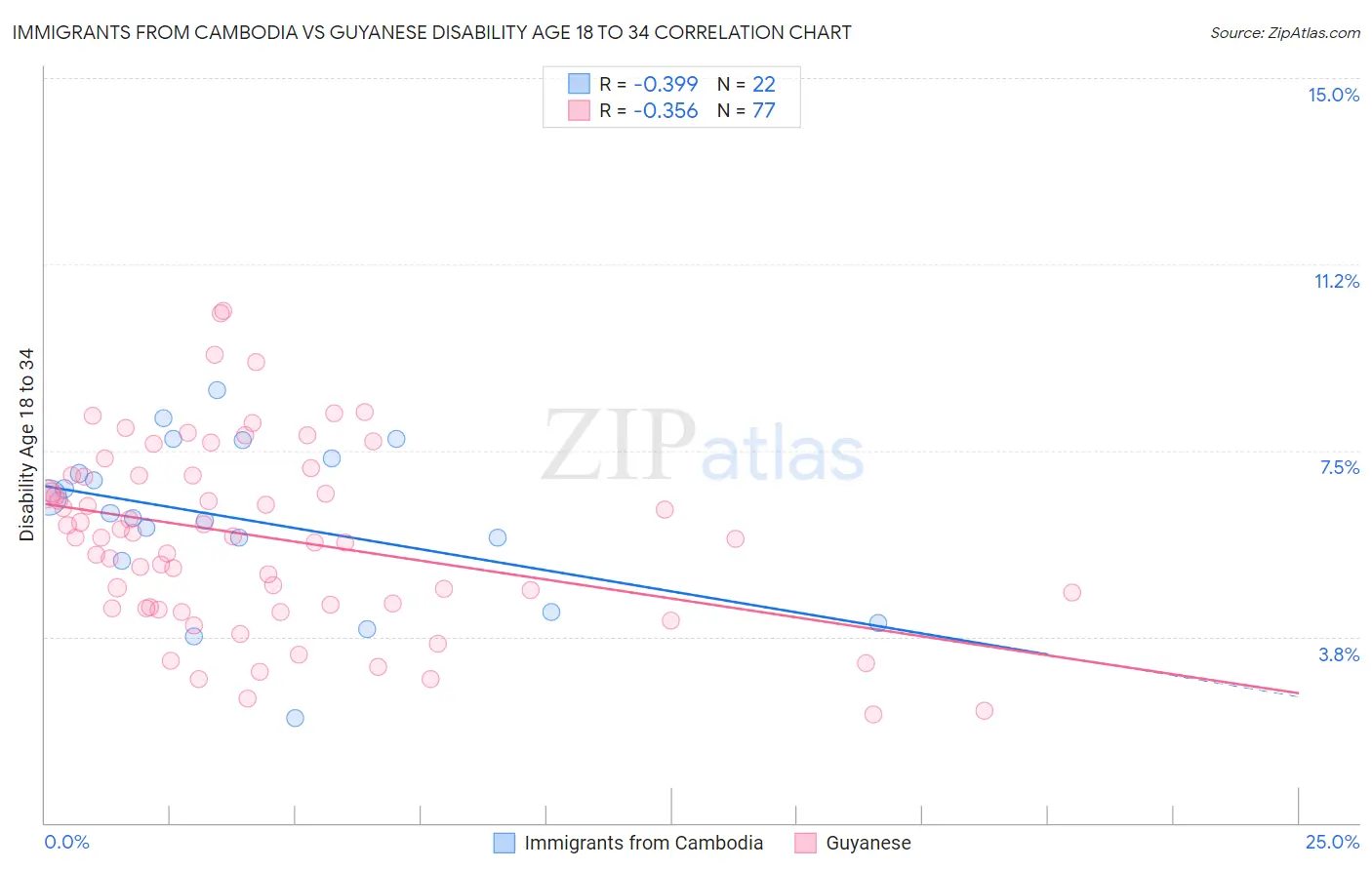 Immigrants from Cambodia vs Guyanese Disability Age 18 to 34