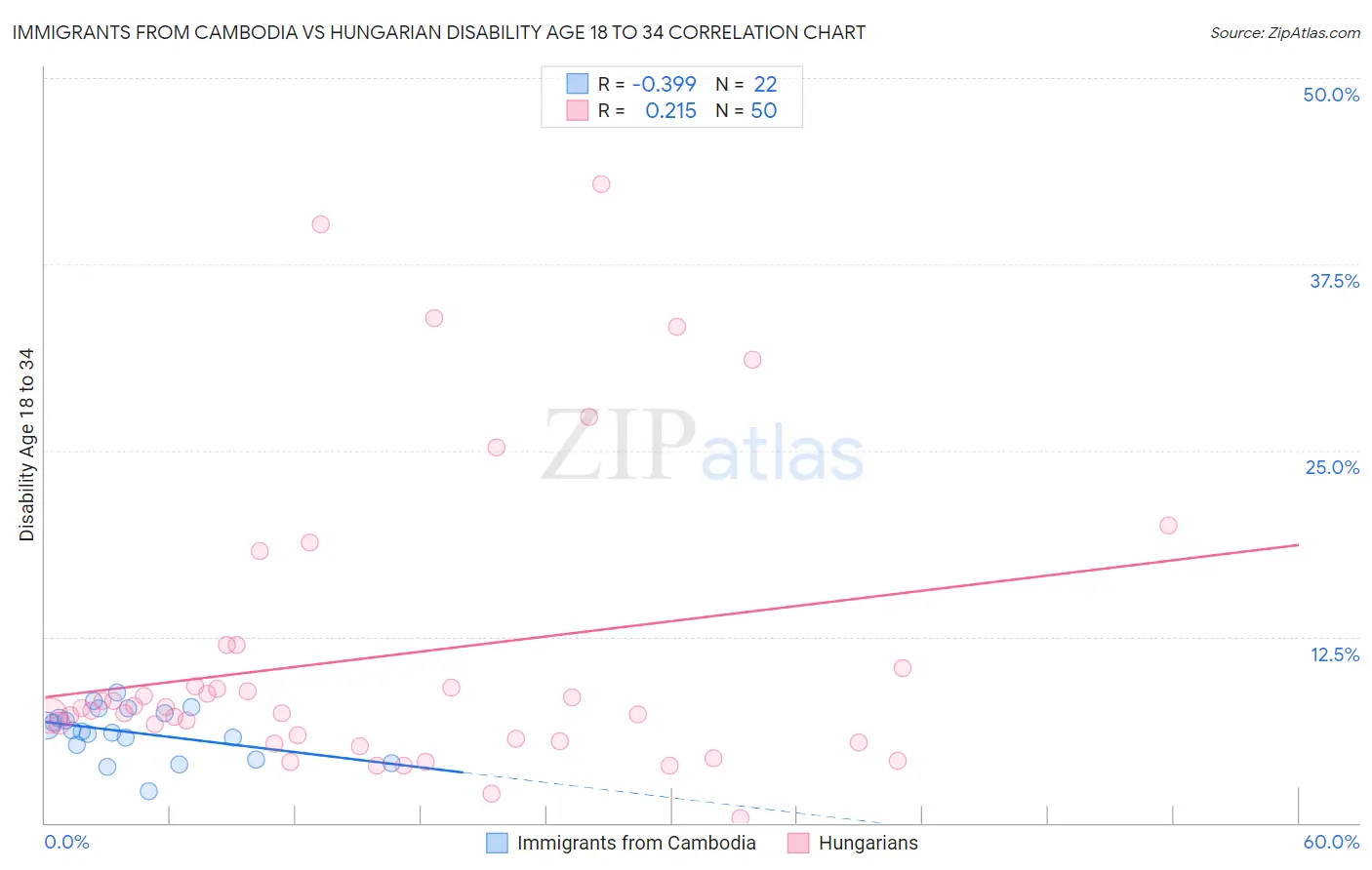 Immigrants from Cambodia vs Hungarian Disability Age 18 to 34