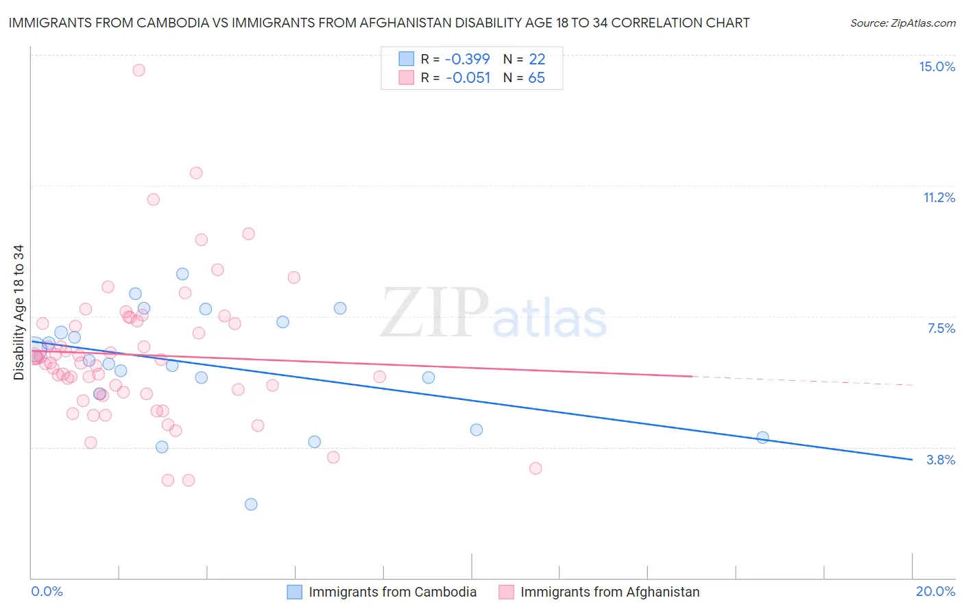 Immigrants from Cambodia vs Immigrants from Afghanistan Disability Age 18 to 34