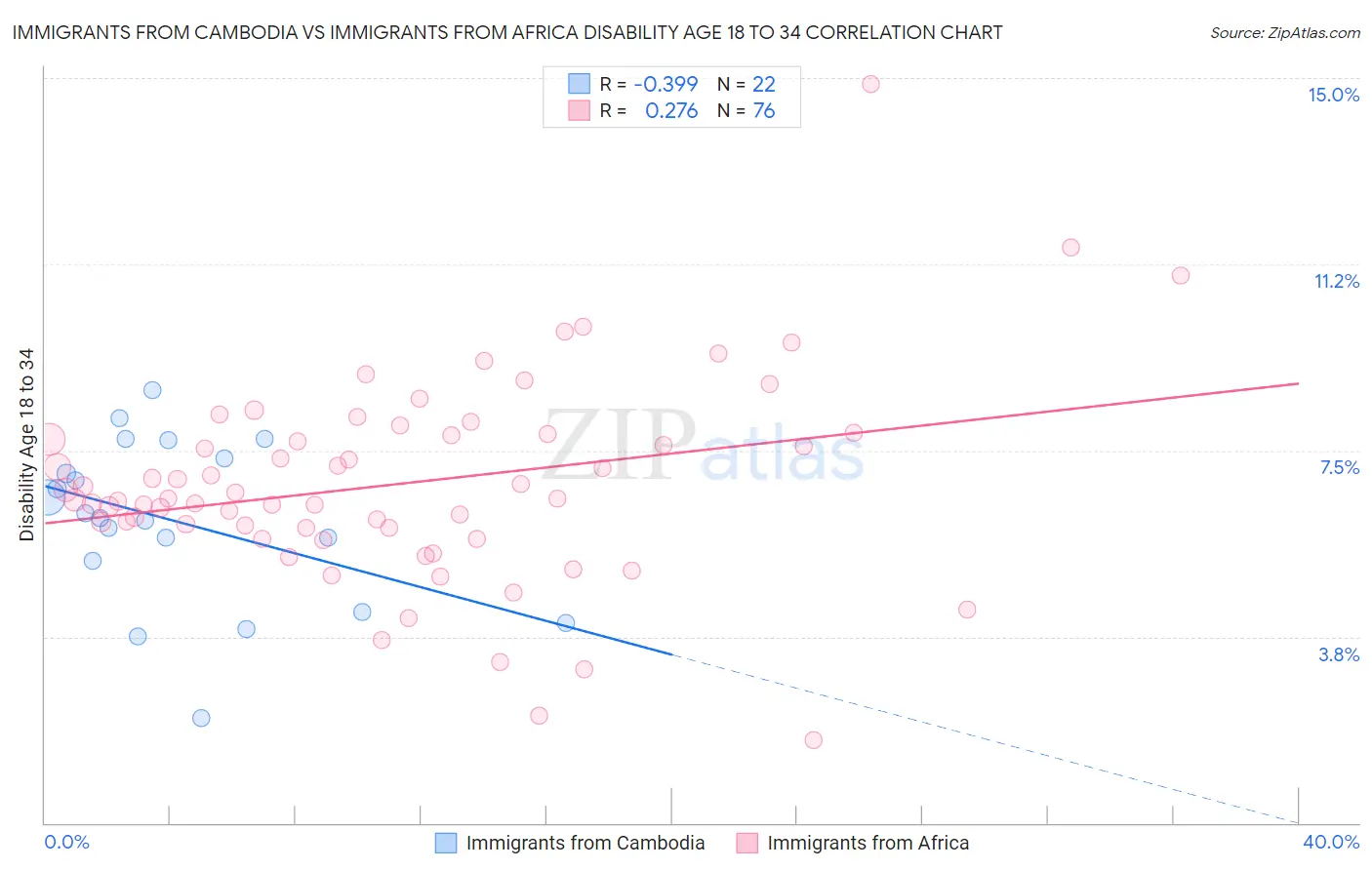 Immigrants from Cambodia vs Immigrants from Africa Disability Age 18 to 34