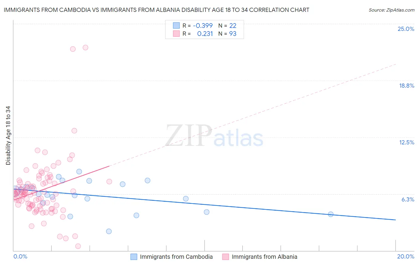 Immigrants from Cambodia vs Immigrants from Albania Disability Age 18 to 34