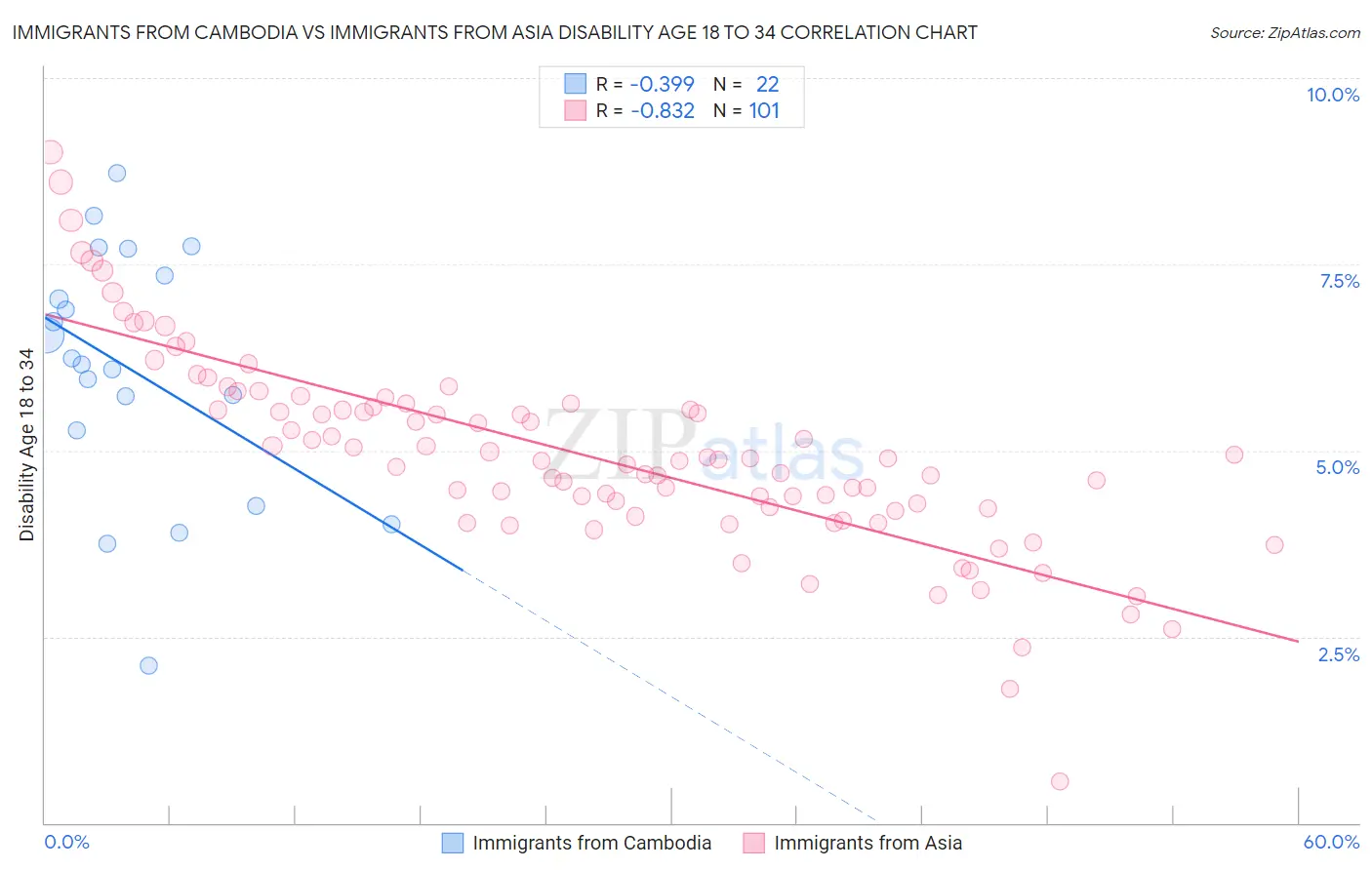 Immigrants from Cambodia vs Immigrants from Asia Disability Age 18 to 34