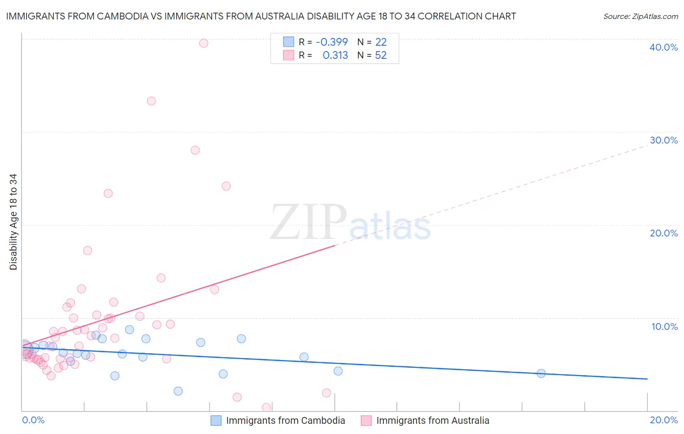 Immigrants from Cambodia vs Immigrants from Australia Disability Age 18 to 34