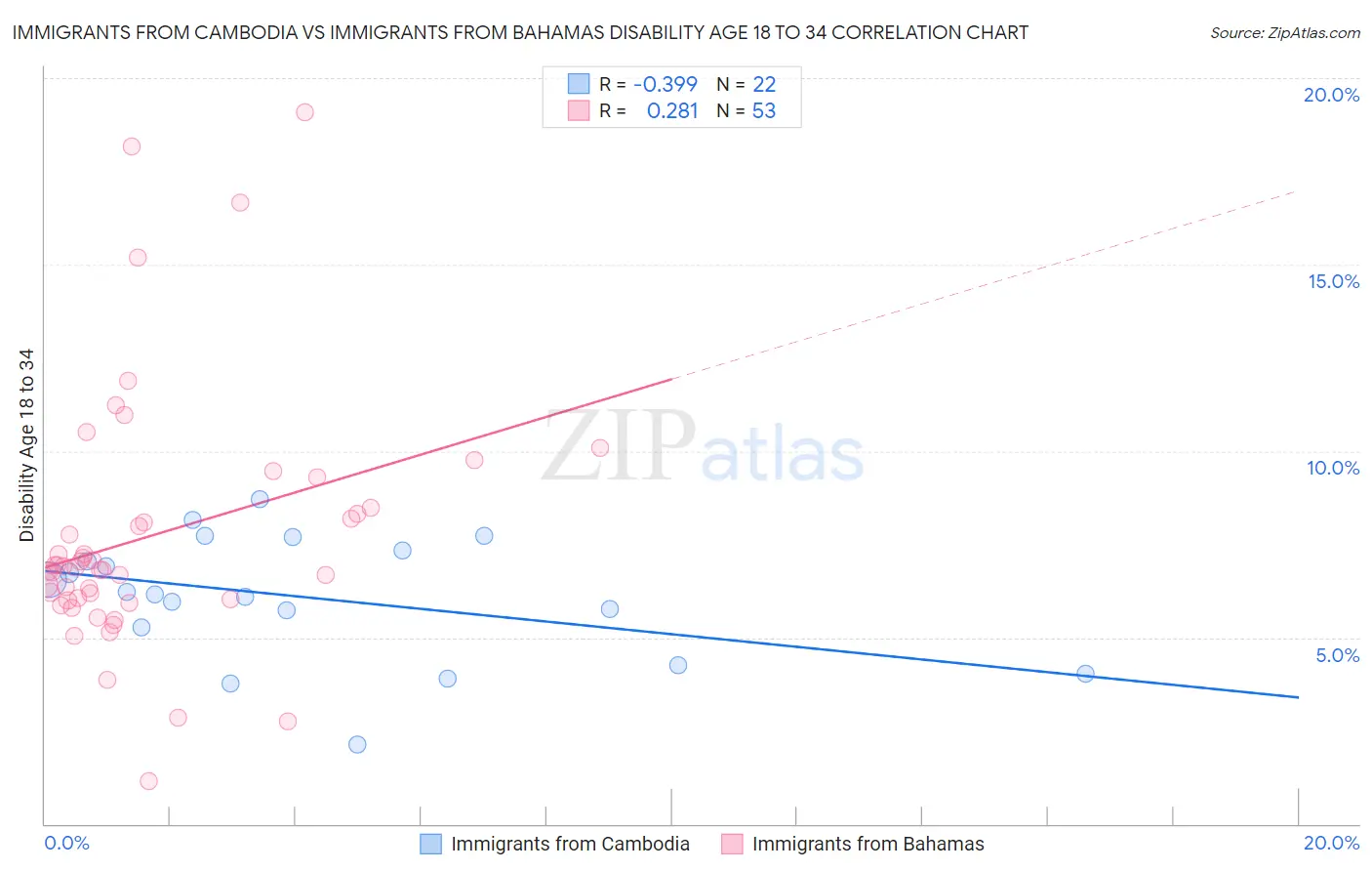 Immigrants from Cambodia vs Immigrants from Bahamas Disability Age 18 to 34